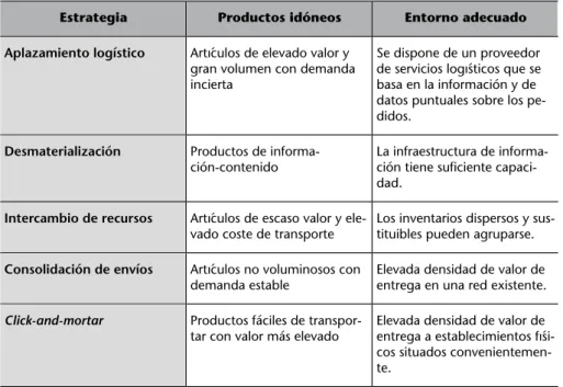 Tabla 3. Estrategias en función del entorno económico y las características del producto