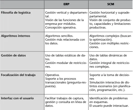 Tabla 6. Diferencias entre los sistemas ERP y SCM