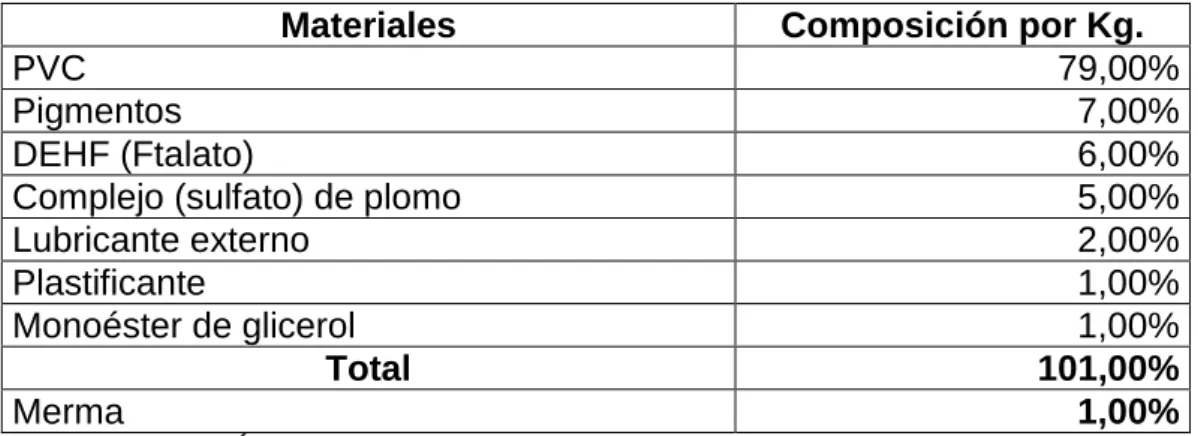 CUADRO N o  2 MATERIAS PRIMAS 