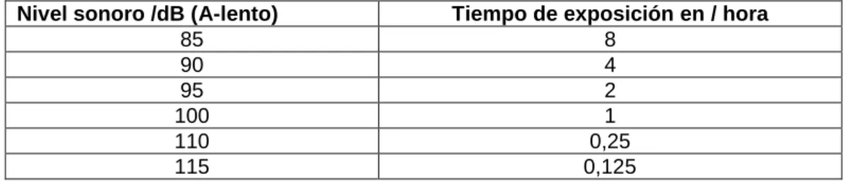 CUADRO N o   18  NIVELES SONOROS 