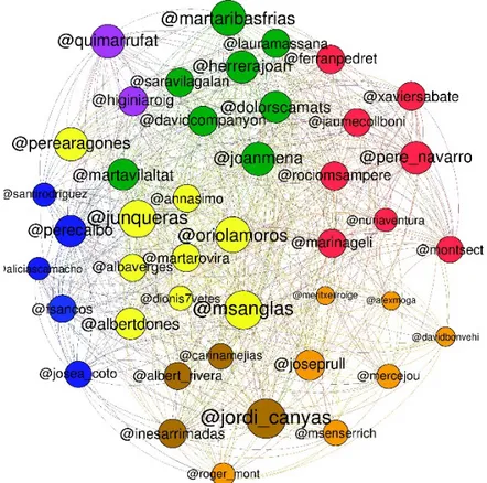 Figure  4.  The  mentions  Twitter  network  of  Catalan  MPs.  For  visualization  purposes,  the  nodes  of  the  network  are  the  MPs  having  between  40  and  75  followers  (maximum)