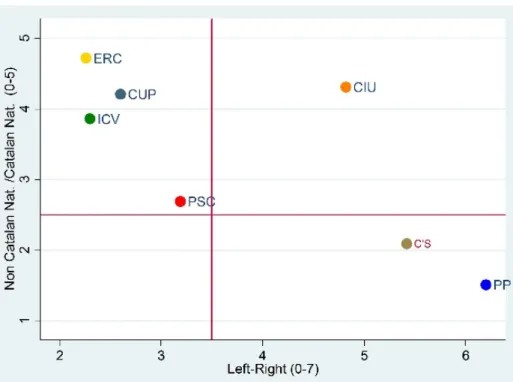 Figure  1.  The  position  of  Catalan  parties  on  the  political  spectrum  of  Catalonia  according  to  Catalan  respondents