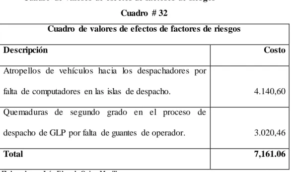 Cuadro  de valores de efectos de factores de riesgos  