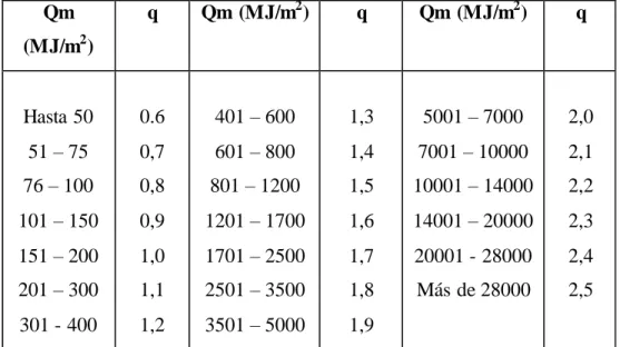 TABLA  DE CARGA  TÉRMICA MOBILIARIA  QM (FACTOR  Q) 