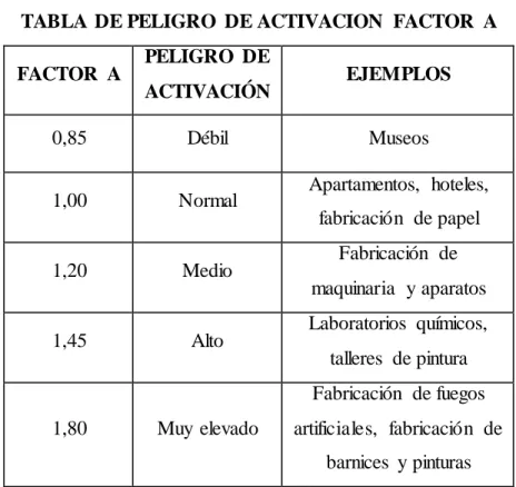 TABLA  DE PELIGRO  DE ACTIVACION  FACTOR  A  FACTOR  A  PELIGRO  DE 