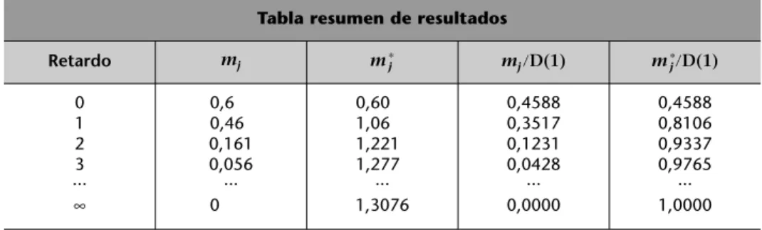 Tabla resumen de resultados