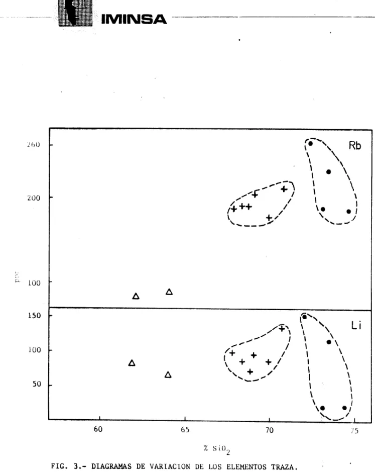 FIG. 3.- DIAGRAMAS DE VARIACION DE LOS ELEMENTOS TRAZA.