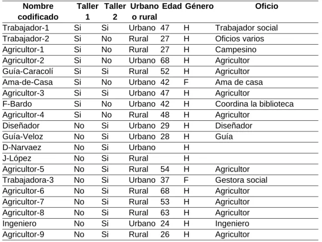 Tabla 5: información de los participantes en los talleres 1 y 2 Nombre  codificado Taller 1 Taller 2 Urbano o rural