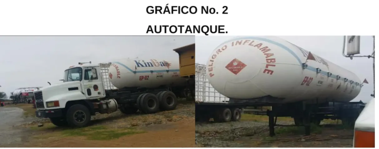 GRÁFICO No. 2  AUTOTANQUE. 
