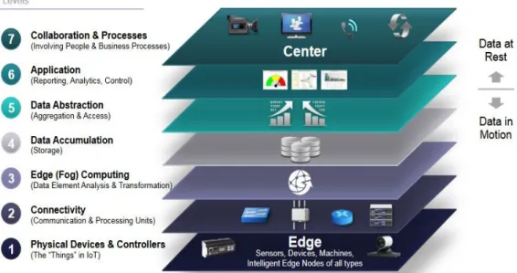 Ilustración 3. Modelo de referencia propuesto por Cisco para IoT