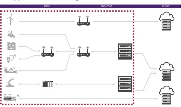 Ilustración 7. EdgeX Foundry centrado en dispositivos IoT Edge