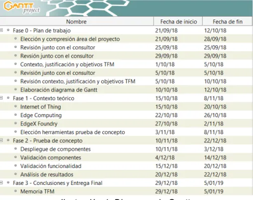 Ilustración 1. Diagrama de Gantt