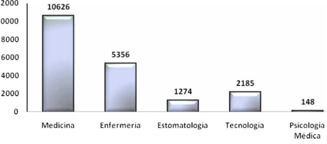 Gráfico 1. Distribución de graduados por especialidad. Universidad de Ciencias Médicas de  Villa Clara