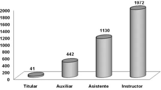 Gráfico 2. Distribución de profesores según categoría docente. Universidad de Ciencias  Médicas de Villa Clara