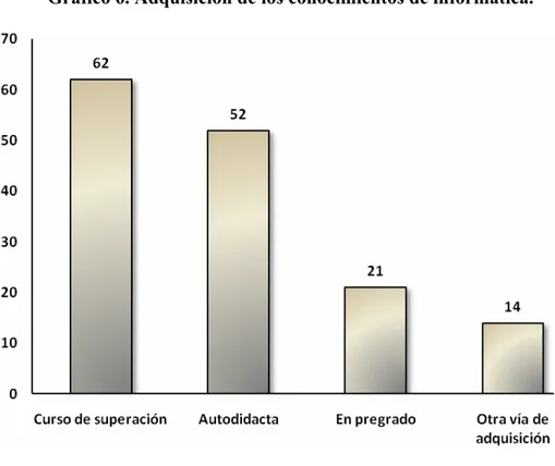 Gráfico 6. Adquisición de los conocimientos de informática.