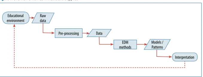 Figure 1. Overview of how EDM methods are applied
