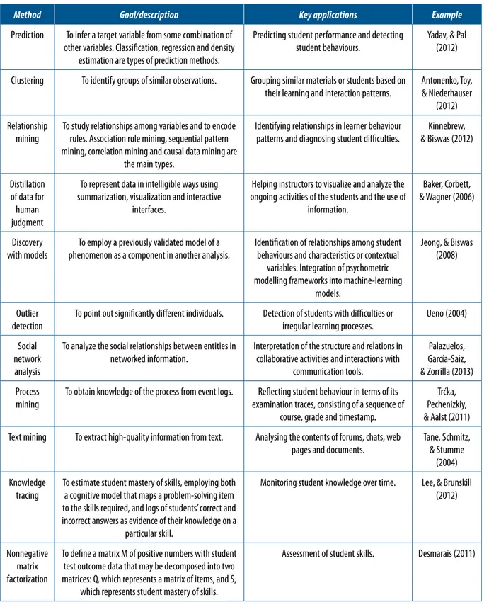 Table 1. Common EDM-LA methods. Source: adapted from Romero &amp; Ventura (2013)