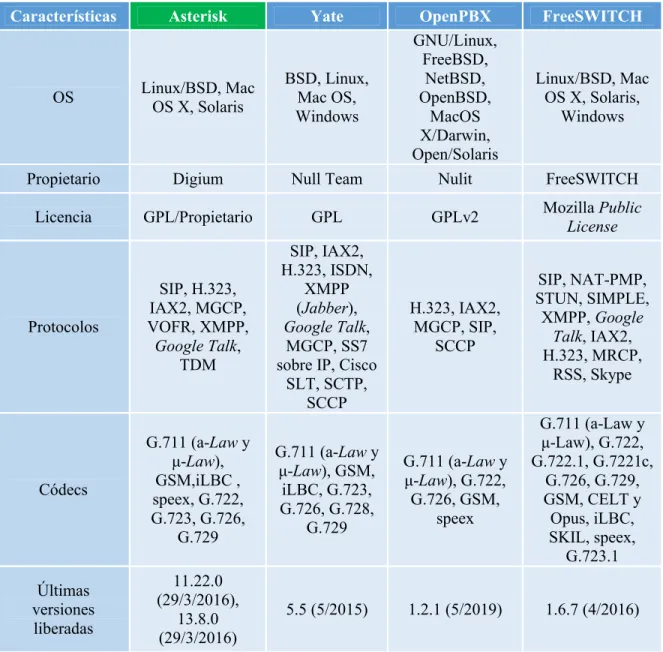 Tabla 1.2. Resumen de las soluciones PBX IP de software. Elaboración propia. 
