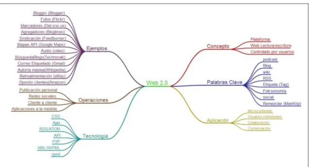 Figura 2: Mapa mental de la Web 2.0 (Fuente: Wikipedia) 