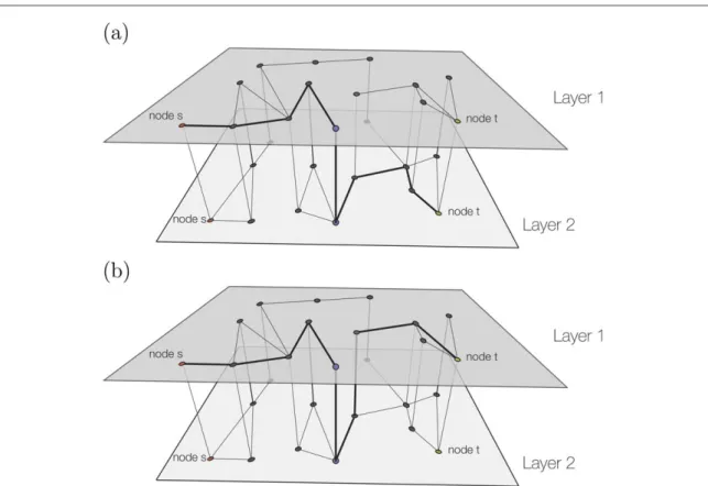 Figure 2. (a) Shortest path in the multiplex network containing a single interlayer link