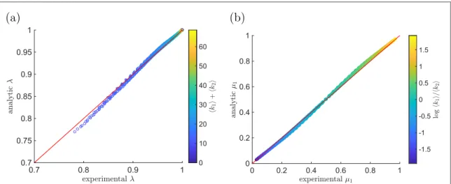 Figure 3. (a) Evaluation of the accuracy of ( 2 ) on predictingλ, the fraction of non-multiplex shortest paths