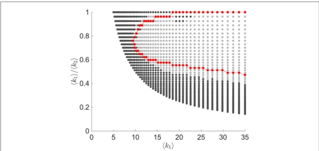 Figure 4. Estimation of the congestion induced by the multiplex structure. Light grey region corresponds to con ﬁgurations where the multiplex induces congestion, and dark grey to regions where the multiplex structure does not induce congestion