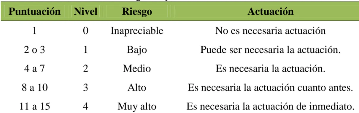 Tabla 18.  Incremento de la puntuación C por tipo de actividad muscular 