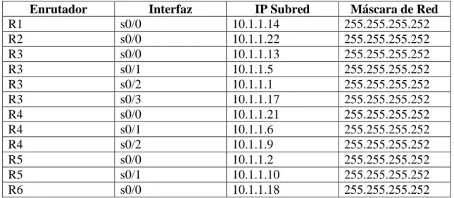 Tabla 2.2 Direccionamiento de red para cada una de las interfaces Seriales 