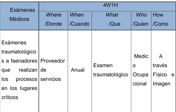 CUADRO N° 24  VIGILANCIA MÉDICA  Exámenes  Médicos  4W1H Where  /Donde  When  /Cuando  What  /Que  Who  /Quien  How  /Como  Exámenes  traumatológico s a faenadores  que  realizan  los  procesos  en  los  lugares  críticos  Proveedor de servicios   Anual  E