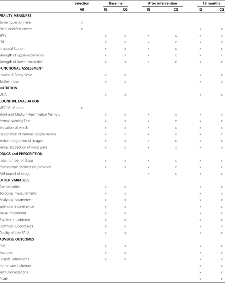 Table 2 Measurements at several time points