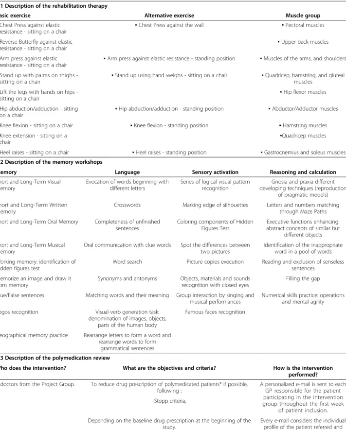 Table 3 Description of Interventions 3.1 Description of the rehabilitation therapy