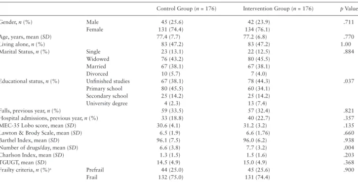 Table 2.  Change in Physical Performance Measures and Prescriptions Between Intervention and Control Groups at 3 and 18 mo Control Group N = 176 Intervention Group N = 176