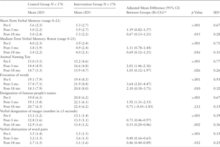 Figure  2.  Mean change score (95% CI) in outcome variables at 3  months,  stratified by total number of sessions attended in the intervention  group