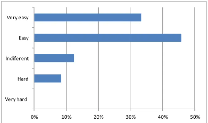Figure 7: Survey scores regarding easiness study 