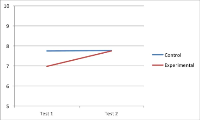 Figure 10. Academic performance comparison between two tests and  two groups 