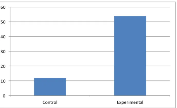 Figure 11. Participation level in Test 2 between two groups 