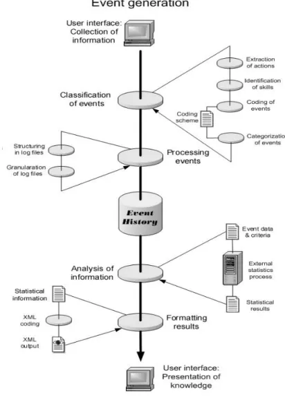 Fig. 1. The process of embedding information and knowledge into CSCL applications  Our  aim  is  to  provide  a  guideline  to  correctly  classify  the  user  actions  on  the   re-sources  during  group  activity