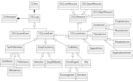 Figure 2. A hierarchy to collect and classify all events generated during the group activity