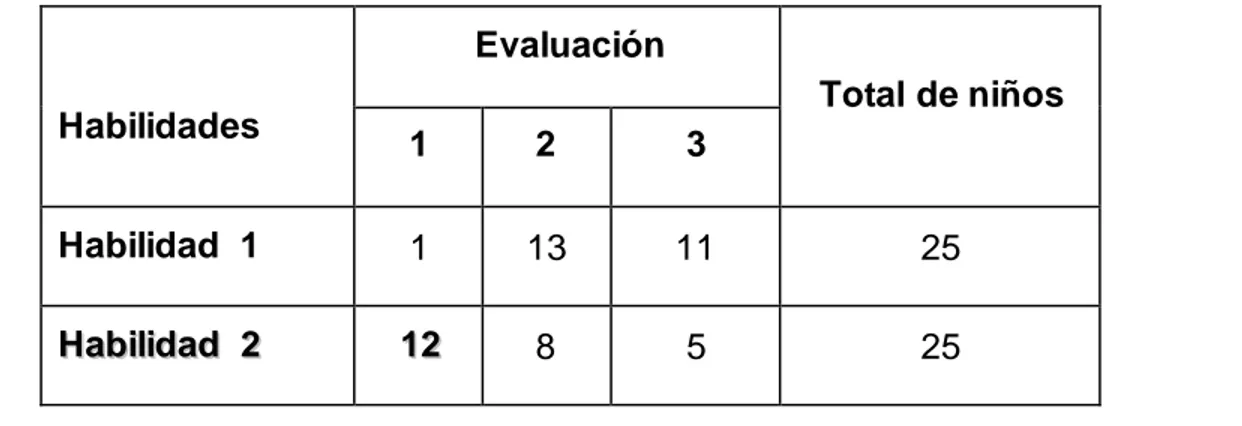 Tabla 3.2. Resultados  del pre-test (Primer momento). 