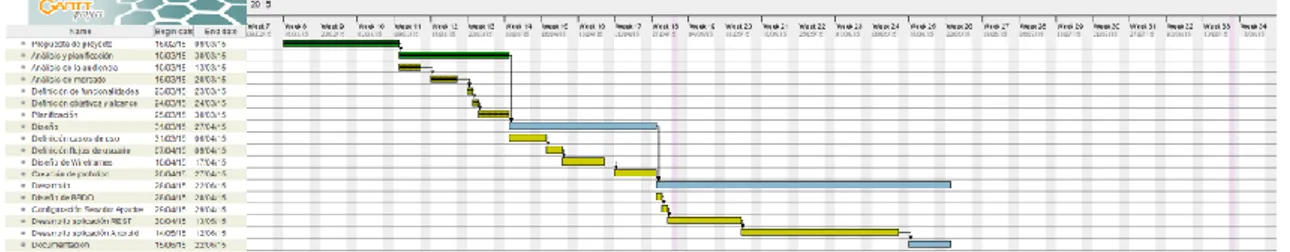 Figure 2. Diagrama de Gantt 