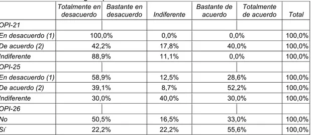 Tabla 11c. Diferencias según opiniones seleccionadas  Totalmente en  desacuerdo  Bastante en desacuerdo  Indiferente  Bastante de acuerdo  Totalmente de acuerdo  Total  OPI-21  En desacuerdo (1)  100,0%  0,0%  0,0%  100,0%  De acuerdo (2)  42,2%  17,8%  40