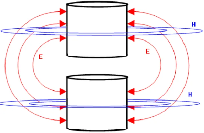 Figura 2. Campos E y H de una antena EH  