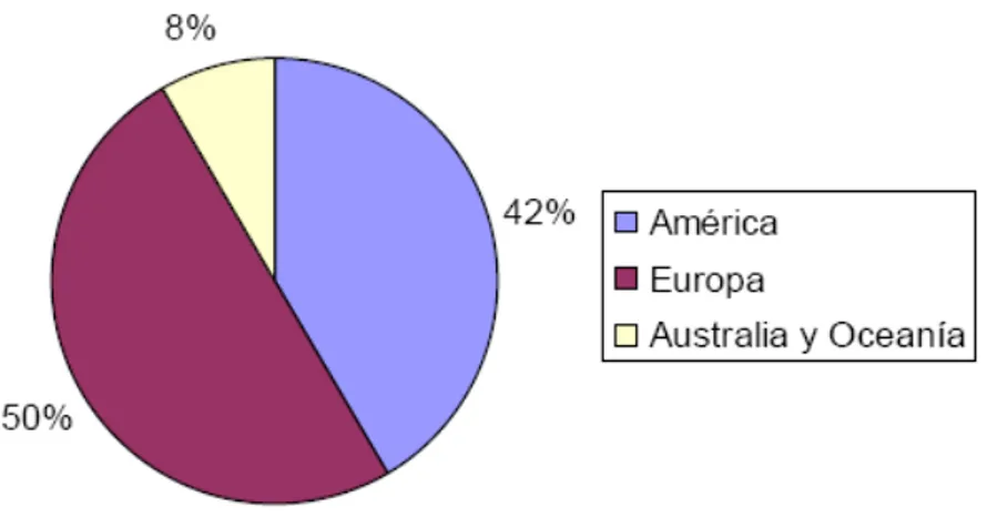 Figura 1.1  Estadística de Plataformas por Continentes.  