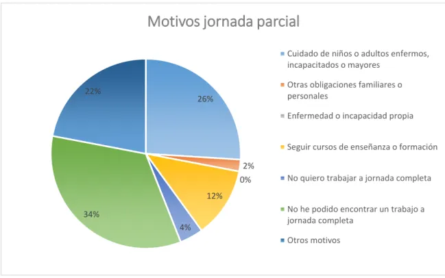 Gráfico  5.4.  Distribución  en  porcentajes  de  la  muestra  según  los  motivos  que  justifican  la  jornada parcial (Elaboración propia)  