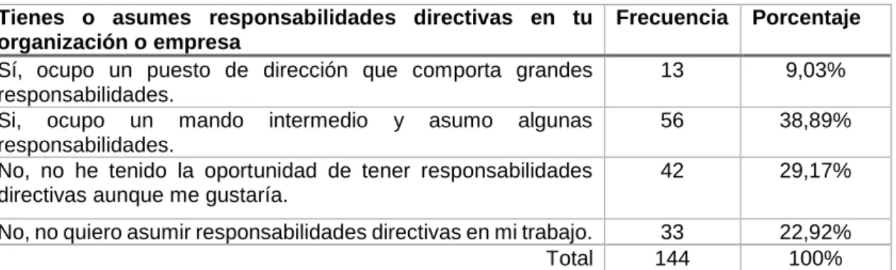 Tabla 5.7. Frecuencias y porcentajes para la variable asumes responsabilidades directivas  en tu organización o empresa (Elaboración propia)  