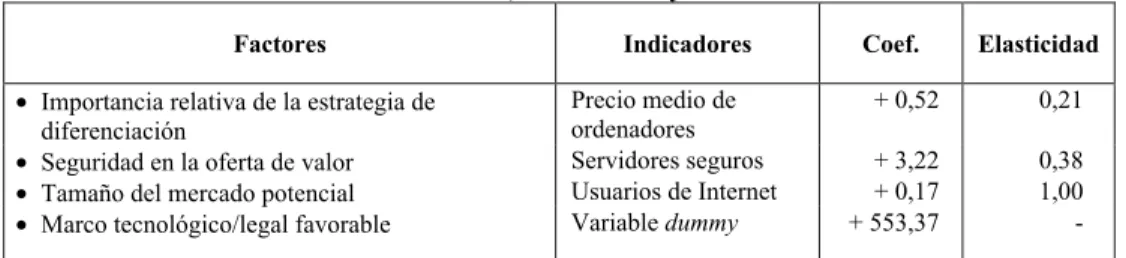 Tabla 2. Factores, indicadores y elasticidad 