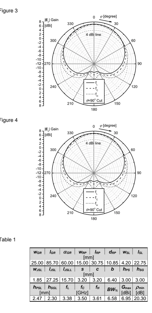 Figure 3  -12-10-8-6-4-202468 0 30 60 90 120 150 180210240270300330-12-10-8-6-4-202468 f L f C fH=90o  Cut   [degree]|Ez| Gain [dBi]4 dBi line Figure 4  -12-10-8-6-4-202468 0 30 60 90 120 150 180210240270300330-12-10-8-6-4-202468 f L f C fH=90o  Cut  [