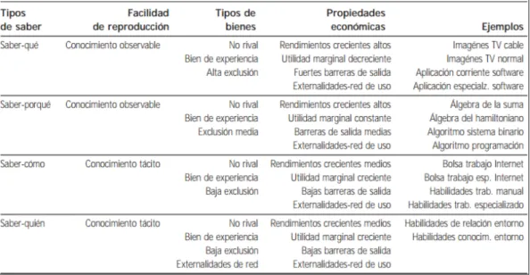 Tabla 2.2. Los cuatro tipos de conocimiento: características y ejemplos 