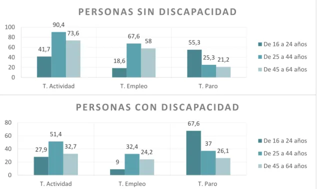 Tabla 6: Evolución de la actividad por grupos de edad (%) Año 2014. INE. 