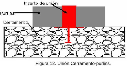 Figura 12. Unión Cerramento-purlins. 